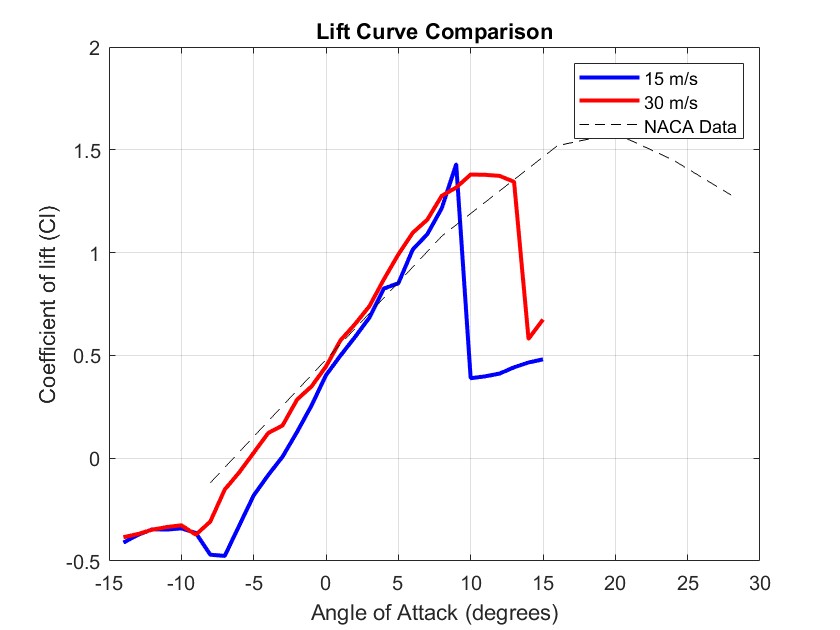 Lift coefficient versus angle of attack at 15 and 30 meters per second, compared with NACA data.