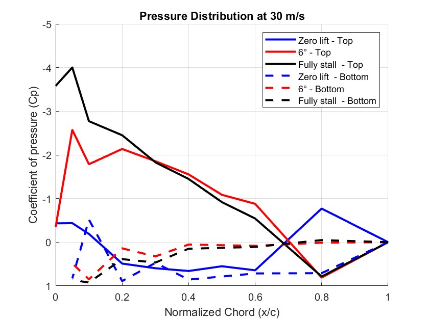 Pressure coefficient along the Clark Y-14 chord at 30 meters per second.