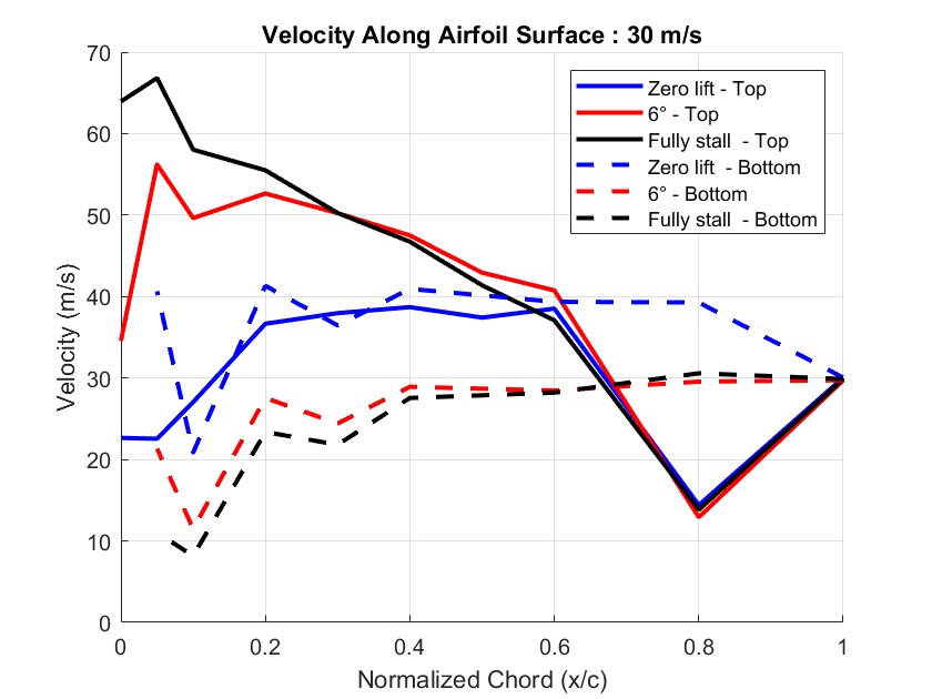 Velocity along the Clark Y-14 airfoil surface at 30 meters per second.