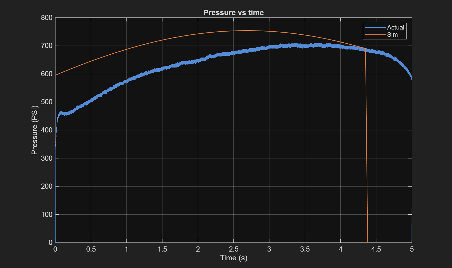Pressure versus time graph comparing measured motor chamber pressure with the simulation.